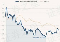 12月15日基金净值：华润元大信息传媒科技混合A最新净值2.3268，跌1.37%