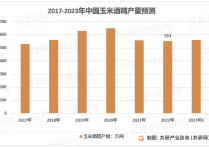 2023年中国玉米酒精产量、产值规模及价格走势分析[图]